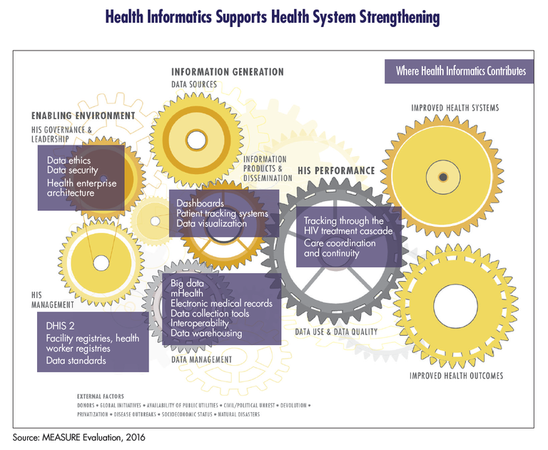 模式:卫生信息学支持加强卫生系统